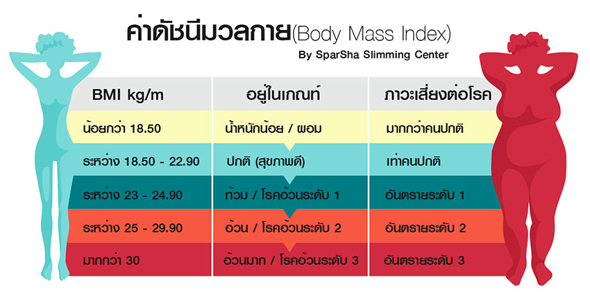 ค่าดัชนีมวลกาย (BMI)